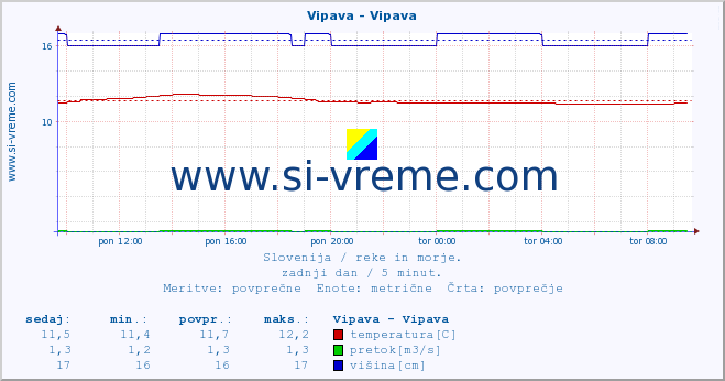 POVPREČJE :: Vipava - Vipava :: temperatura | pretok | višina :: zadnji dan / 5 minut.