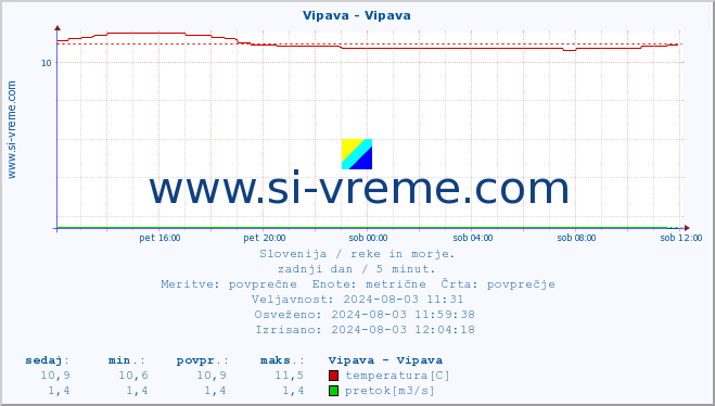 POVPREČJE :: Vipava - Vipava :: temperatura | pretok | višina :: zadnji dan / 5 minut.