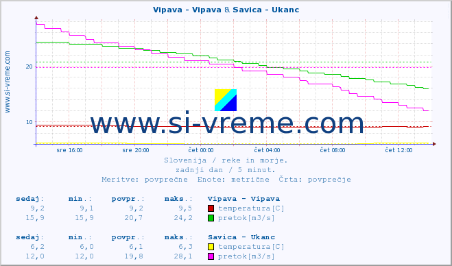 POVPREČJE :: Vipava - Vipava & Savica - Ukanc :: temperatura | pretok | višina :: zadnji dan / 5 minut.