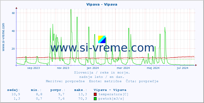 POVPREČJE :: Vipava - Vipava :: temperatura | pretok | višina :: zadnje leto / en dan.