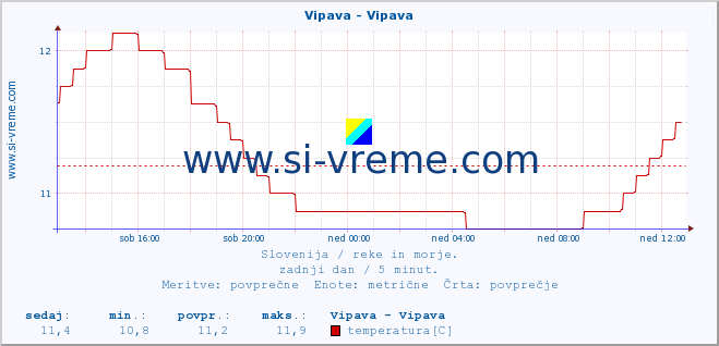 POVPREČJE :: Vipava - Vipava :: temperatura | pretok | višina :: zadnji dan / 5 minut.