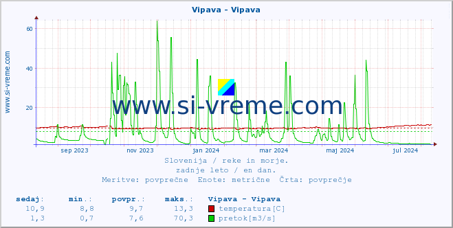 POVPREČJE :: Vipava - Vipava :: temperatura | pretok | višina :: zadnje leto / en dan.