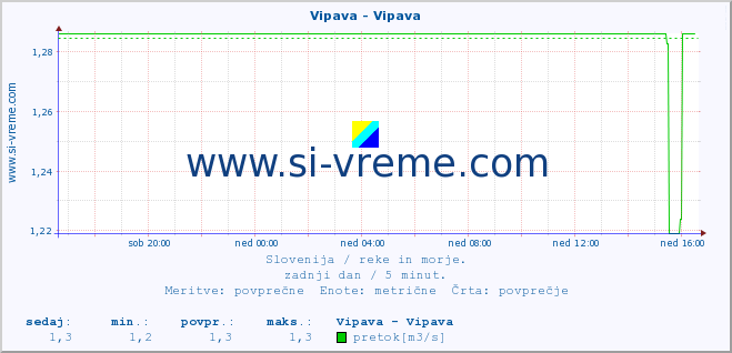 POVPREČJE :: Vipava - Vipava :: temperatura | pretok | višina :: zadnji dan / 5 minut.