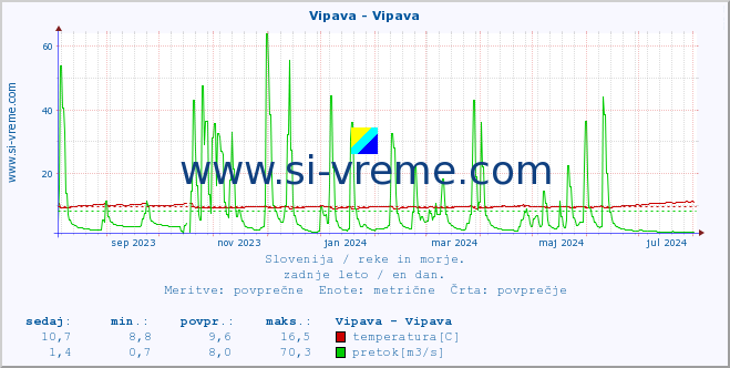 POVPREČJE :: Vipava - Vipava :: temperatura | pretok | višina :: zadnje leto / en dan.