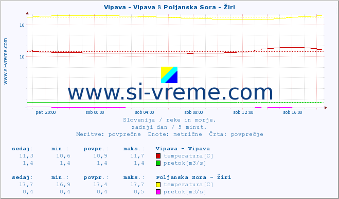 POVPREČJE :: Vipava - Vipava & Poljanska Sora - Žiri :: temperatura | pretok | višina :: zadnji dan / 5 minut.