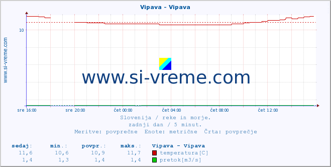 POVPREČJE :: Vipava - Vipava :: temperatura | pretok | višina :: zadnji dan / 5 minut.