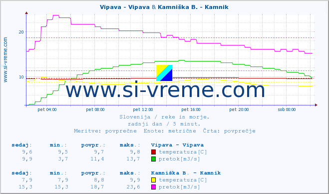 POVPREČJE :: Vipava - Vipava & Kamniška B. - Kamnik :: temperatura | pretok | višina :: zadnji dan / 5 minut.