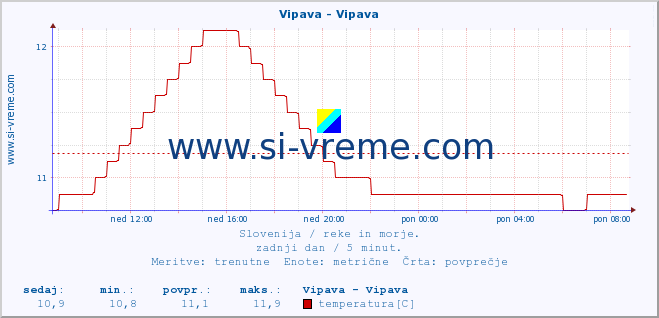 POVPREČJE :: Vipava - Vipava :: temperatura | pretok | višina :: zadnji dan / 5 minut.