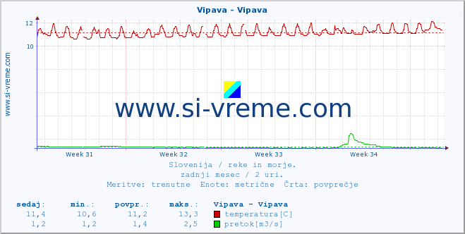 POVPREČJE :: Vipava - Vipava :: temperatura | pretok | višina :: zadnji mesec / 2 uri.