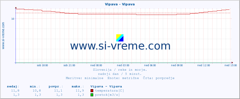 POVPREČJE :: Vipava - Vipava :: temperatura | pretok | višina :: zadnji dan / 5 minut.