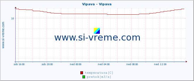 POVPREČJE :: Vipava - Vipava :: temperatura | pretok | višina :: zadnji dan / 5 minut.