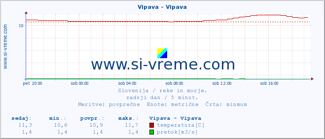 POVPREČJE :: Vipava - Vipava :: temperatura | pretok | višina :: zadnji dan / 5 minut.