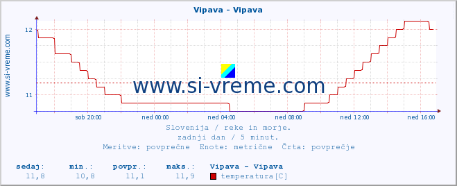 POVPREČJE :: Vipava - Vipava :: temperatura | pretok | višina :: zadnji dan / 5 minut.