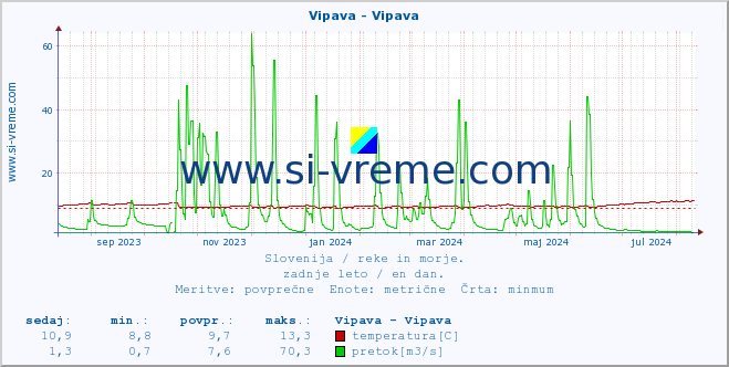 POVPREČJE :: Vipava - Vipava :: temperatura | pretok | višina :: zadnje leto / en dan.