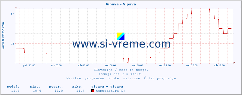 POVPREČJE :: Vipava - Vipava :: temperatura | pretok | višina :: zadnji dan / 5 minut.