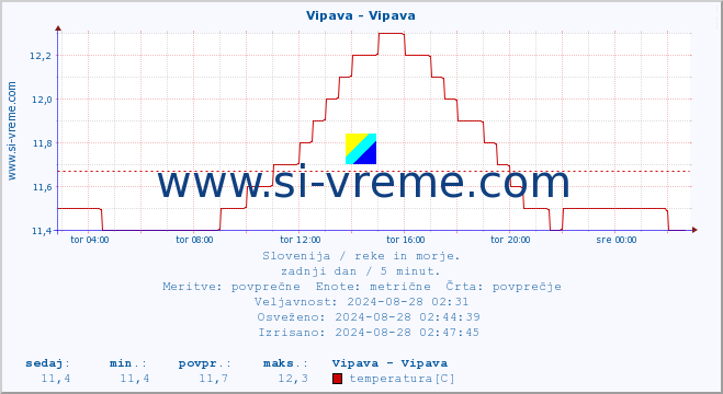 POVPREČJE :: Vipava - Vipava :: temperatura | pretok | višina :: zadnji dan / 5 minut.