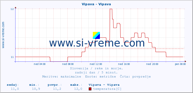 POVPREČJE :: Vipava - Vipava :: temperatura | pretok | višina :: zadnji dan / 5 minut.