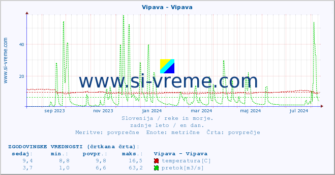 POVPREČJE :: Vipava - Vipava :: temperatura | pretok | višina :: zadnje leto / en dan.