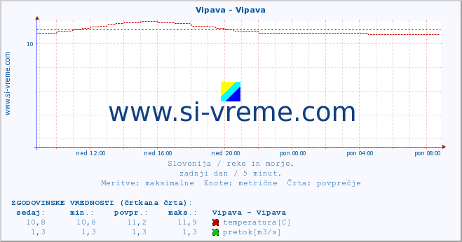 POVPREČJE :: Vipava - Vipava :: temperatura | pretok | višina :: zadnji dan / 5 minut.