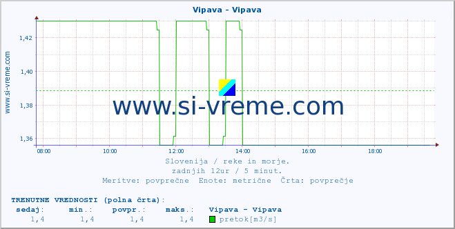 POVPREČJE :: Vipava - Vipava :: temperatura | pretok | višina :: zadnji dan / 5 minut.