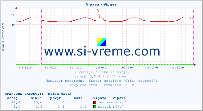 POVPREČJE :: Vipava - Vipava :: temperatura | pretok | višina :: zadnji teden / 30 minut.