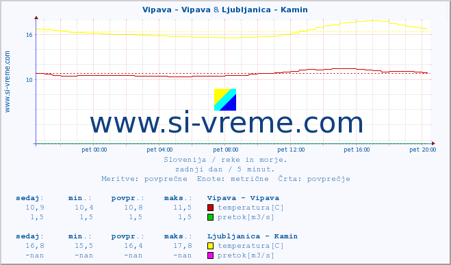 POVPREČJE :: Vipava - Vipava & Ljubljanica - Kamin :: temperatura | pretok | višina :: zadnji dan / 5 minut.