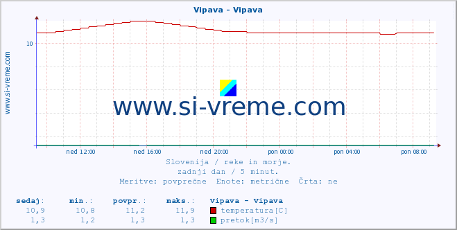 POVPREČJE :: Vipava - Vipava :: temperatura | pretok | višina :: zadnji dan / 5 minut.