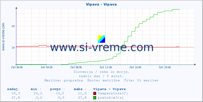 POVPREČJE :: Vipava - Vipava :: temperatura | pretok | višina :: zadnji dan / 5 minut.