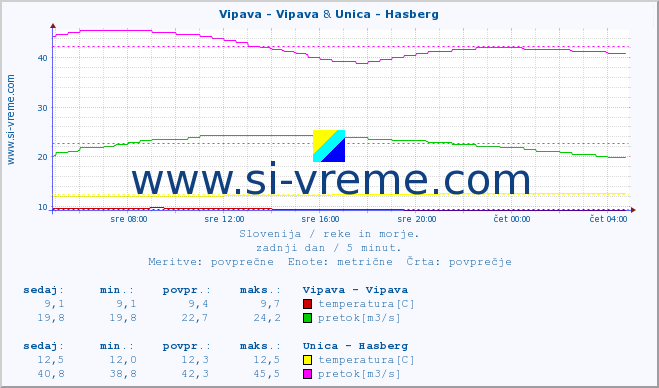POVPREČJE :: Vipava - Vipava & Unica - Hasberg :: temperatura | pretok | višina :: zadnji dan / 5 minut.