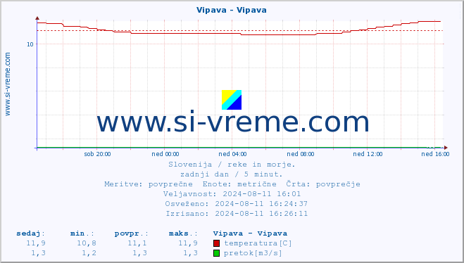 POVPREČJE :: Vipava - Vipava :: temperatura | pretok | višina :: zadnji dan / 5 minut.