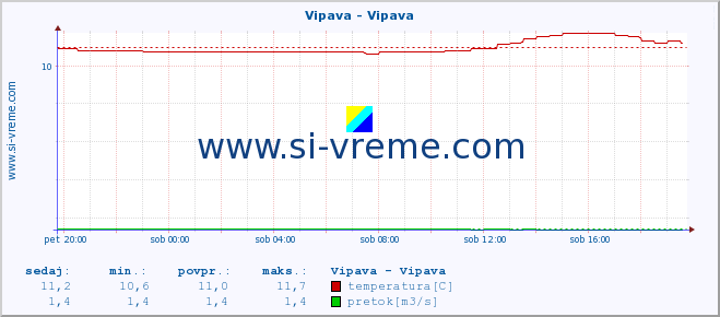 POVPREČJE :: Vipava - Vipava :: temperatura | pretok | višina :: zadnji dan / 5 minut.