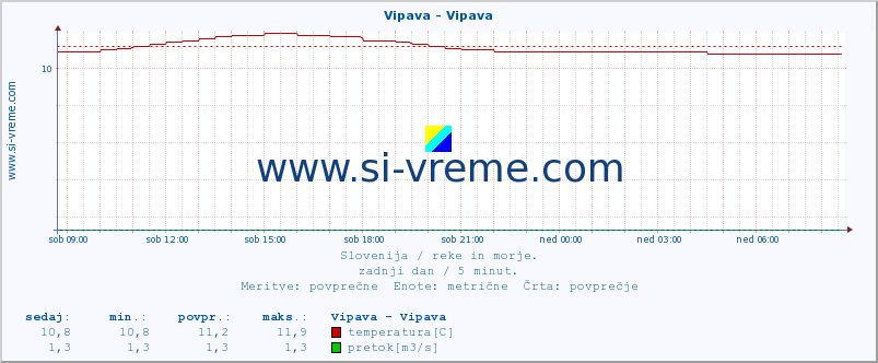 POVPREČJE :: Vipava - Vipava :: temperatura | pretok | višina :: zadnji dan / 5 minut.