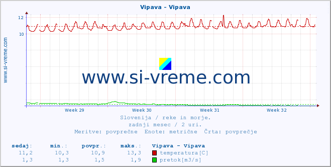 POVPREČJE :: Vipava - Vipava :: temperatura | pretok | višina :: zadnji mesec / 2 uri.