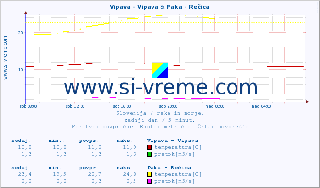 POVPREČJE :: Vipava - Vipava & Paka - Rečica :: temperatura | pretok | višina :: zadnji dan / 5 minut.