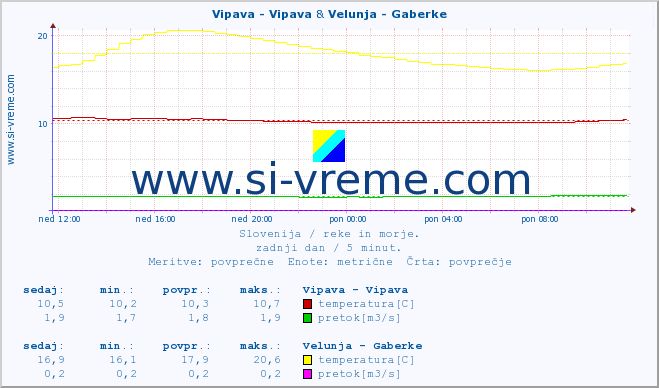POVPREČJE :: Vipava - Vipava & Velunja - Gaberke :: temperatura | pretok | višina :: zadnji dan / 5 minut.