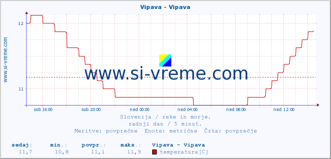 POVPREČJE :: Vipava - Vipava :: temperatura | pretok | višina :: zadnji dan / 5 minut.