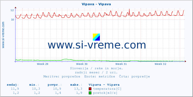 POVPREČJE :: Vipava - Vipava :: temperatura | pretok | višina :: zadnji mesec / 2 uri.