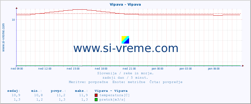 POVPREČJE :: Vipava - Vipava :: temperatura | pretok | višina :: zadnji dan / 5 minut.