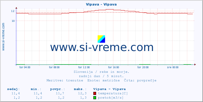 POVPREČJE :: Vipava - Vipava :: temperatura | pretok | višina :: zadnji dan / 5 minut.