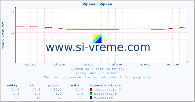 POVPREČJE :: Vipava - Vipava :: temperatura | pretok | višina :: zadnji dan / 5 minut.