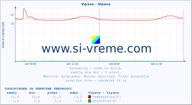 POVPREČJE :: Vipava - Vipava :: temperatura | pretok | višina :: zadnja dva dni / 5 minut.