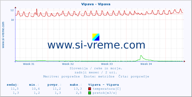 POVPREČJE :: Vipava - Vipava :: temperatura | pretok | višina :: zadnji mesec / 2 uri.