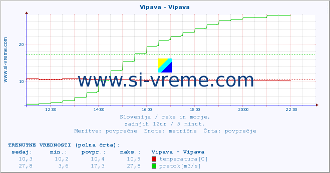 POVPREČJE :: Vipava - Vipava :: temperatura | pretok | višina :: zadnji dan / 5 minut.