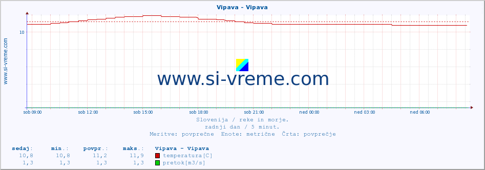 POVPREČJE :: Vipava - Vipava :: temperatura | pretok | višina :: zadnji dan / 5 minut.