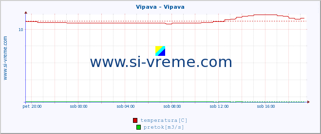 POVPREČJE :: Vipava - Vipava :: temperatura | pretok | višina :: zadnji dan / 5 minut.