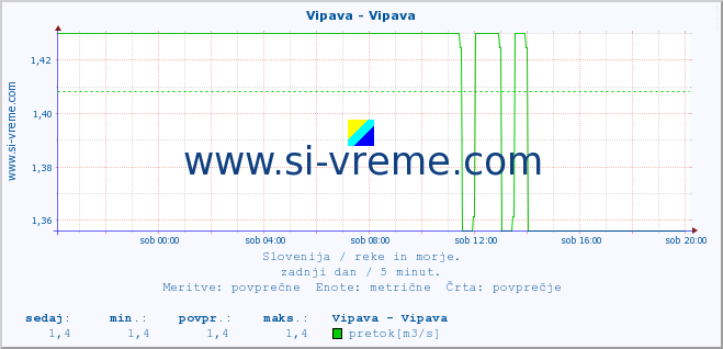 POVPREČJE :: Vipava - Vipava :: temperatura | pretok | višina :: zadnji dan / 5 minut.