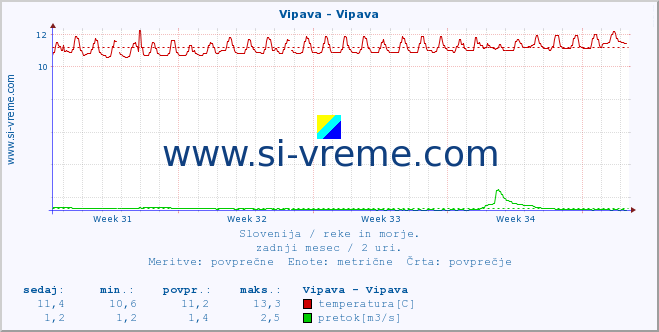 POVPREČJE :: Vipava - Vipava :: temperatura | pretok | višina :: zadnji mesec / 2 uri.