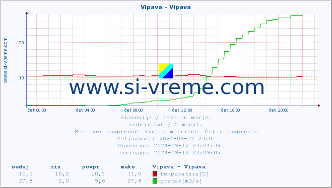 POVPREČJE :: Vipava - Vipava :: temperatura | pretok | višina :: zadnji dan / 5 minut.