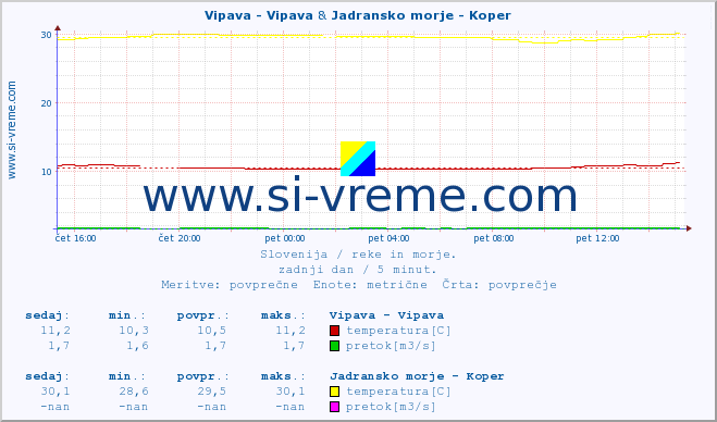 POVPREČJE :: Vipava - Vipava & Jadransko morje - Koper :: temperatura | pretok | višina :: zadnji dan / 5 minut.