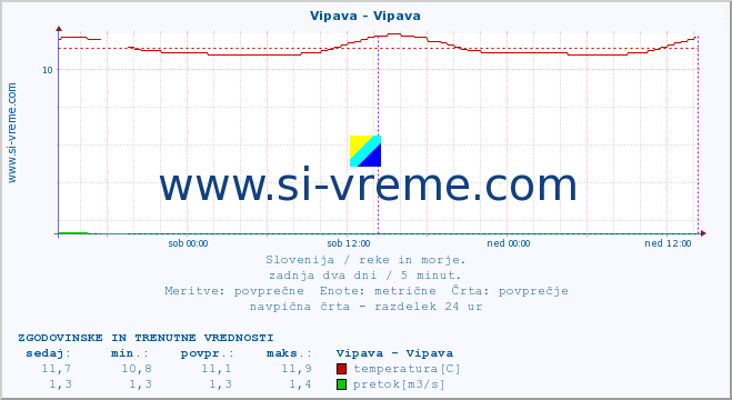 POVPREČJE :: Vipava - Vipava :: temperatura | pretok | višina :: zadnja dva dni / 5 minut.